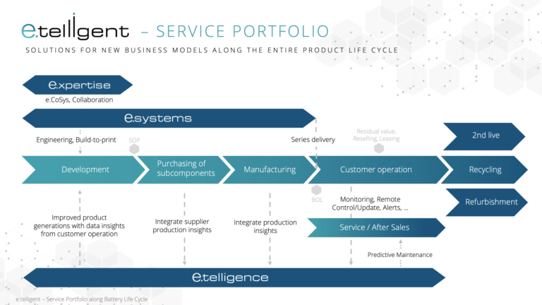 e.telligent - service portfolio using the example of the battery product life cycle